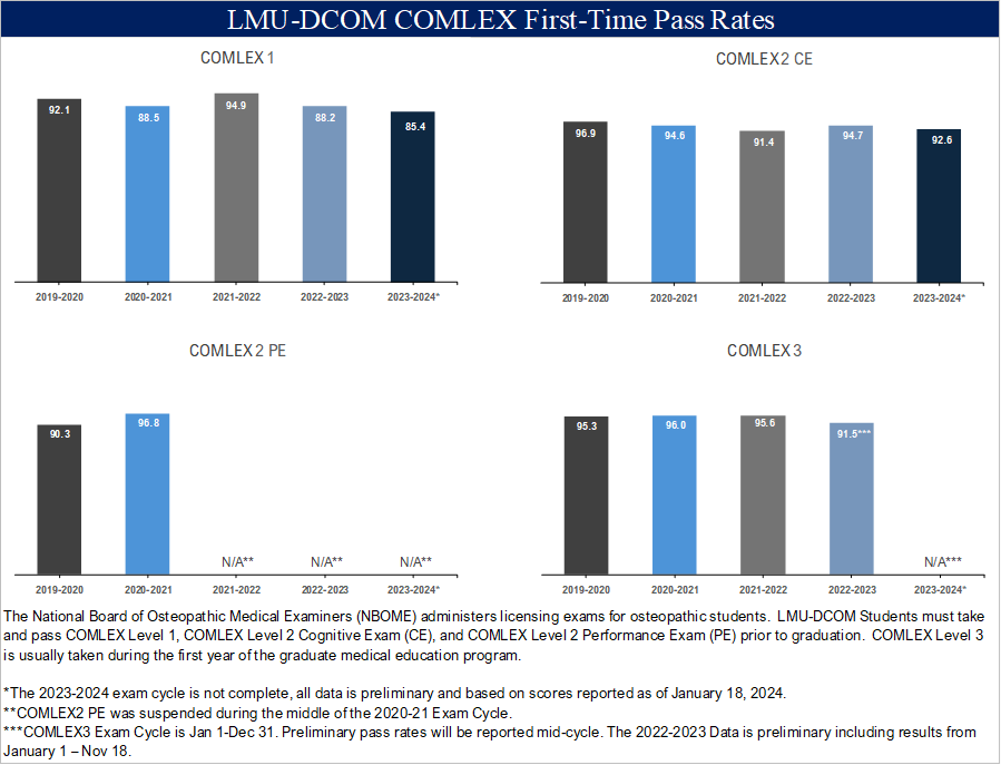 DCOM COMLEX First-Time Pass Rates Graphs