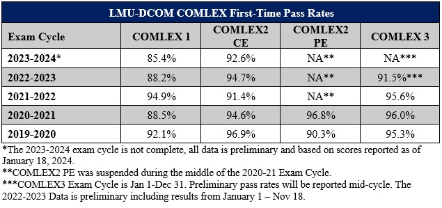 DCOM COMLEX First-Time Pass Rates Table