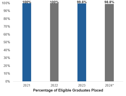 GME Placement Rate Bar Graph