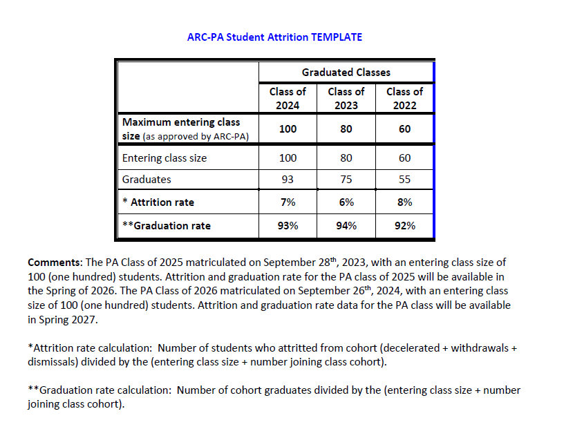 ARC-PA Student Attrition Table